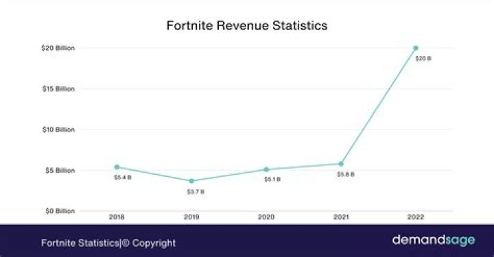 Fortnite Net Worth & Earnings (2024)