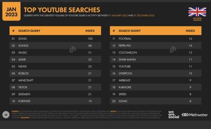 Top 100 Youtube channels - New Zealand